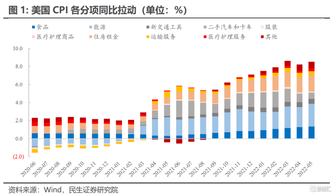 民生宏观透视：美国通胀降温，拐点预演拉开序幕？