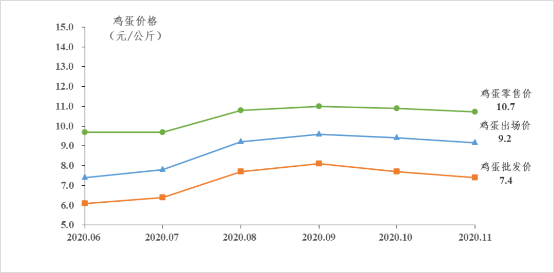 广东省鸡蛋价格分析