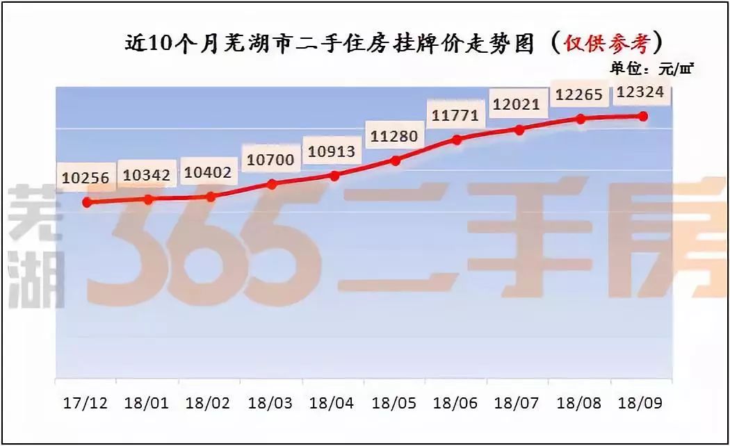 芜湖县房产价格现状及趋势分析