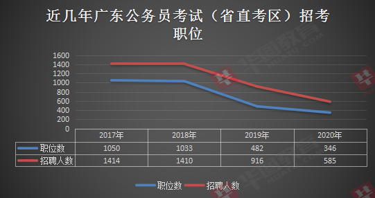 广东省公务员的发展与现状